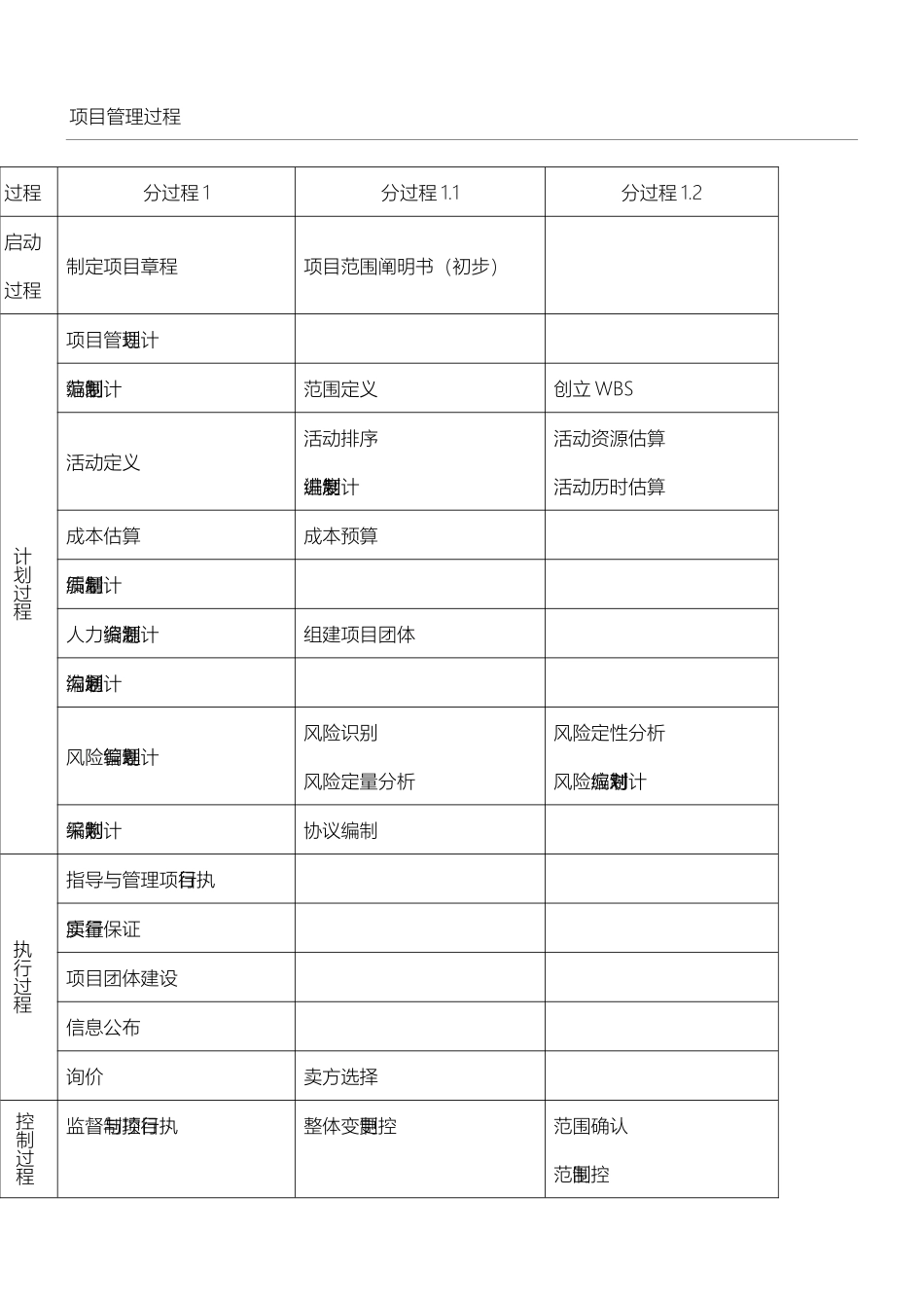 2024年信息系统项目管理师总结过程_第1页