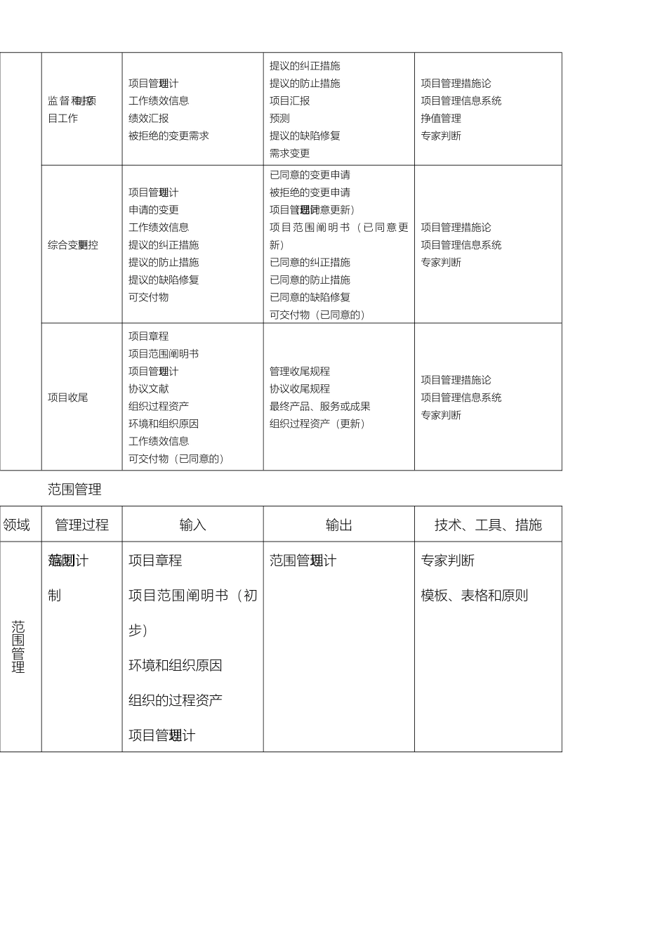2024年信息系统项目管理师总结过程_第3页