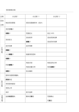2024年信息系统项目管理师总结过程