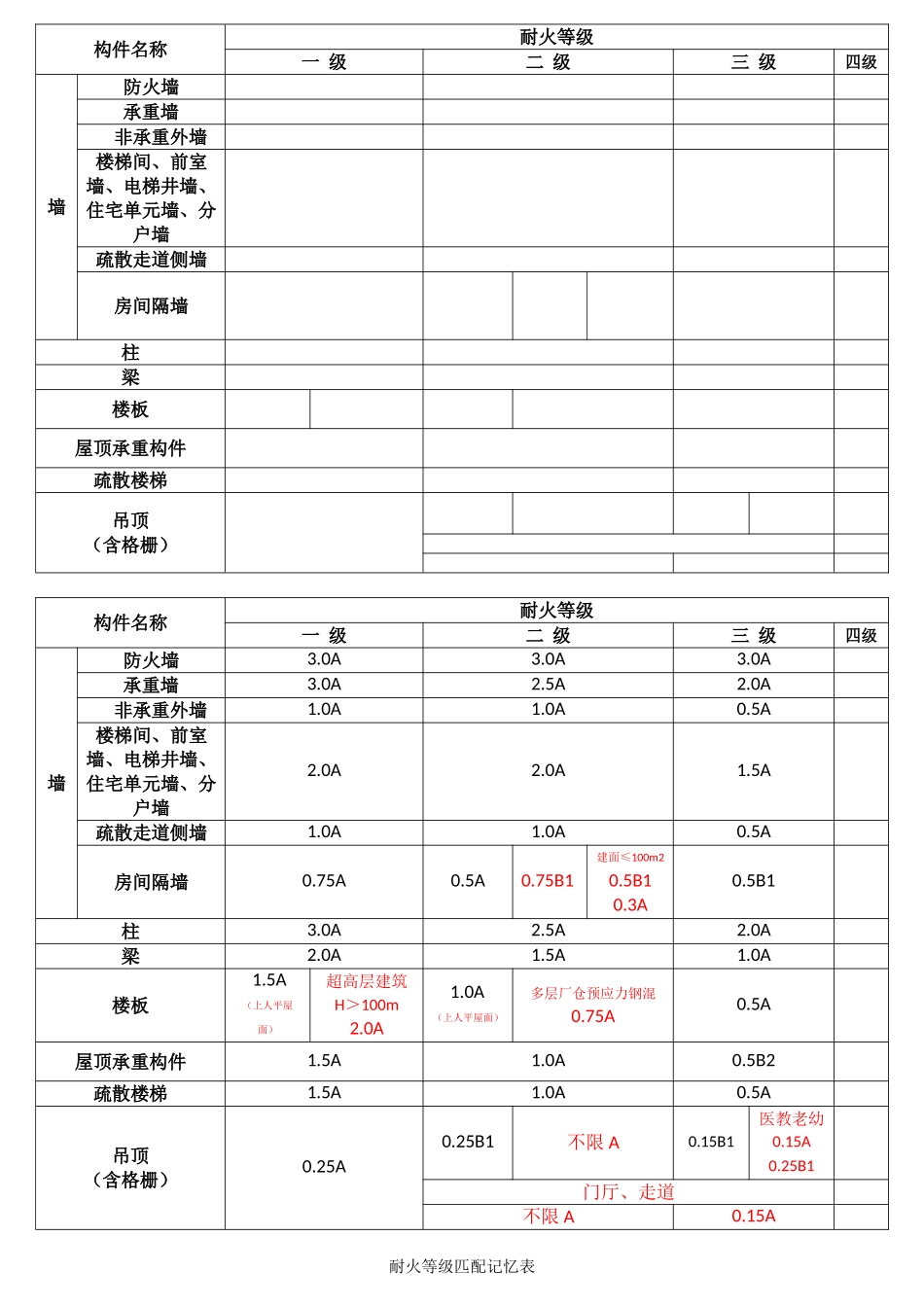 2024年一级消防工程师记忆表格_第2页