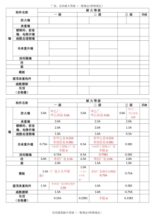 2024年一级消防工程师记忆表格