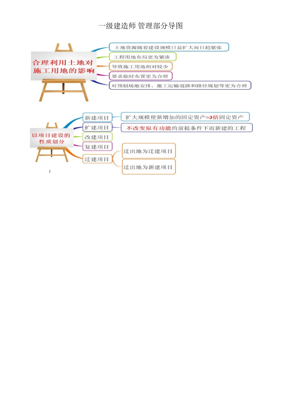 2024年一建管理思维导图_第1页