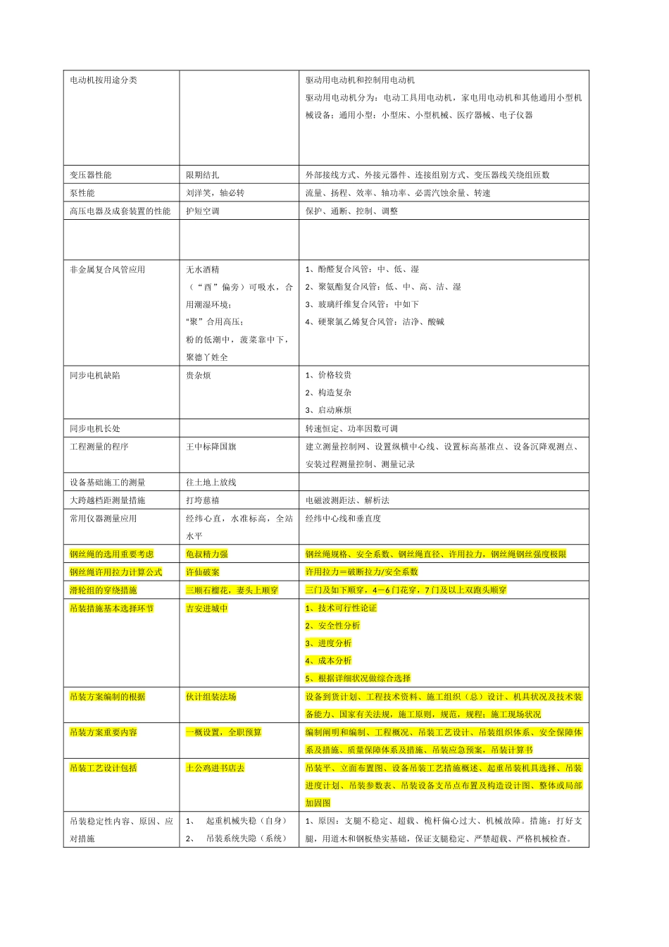 2024年一建机电实务口决_第2页