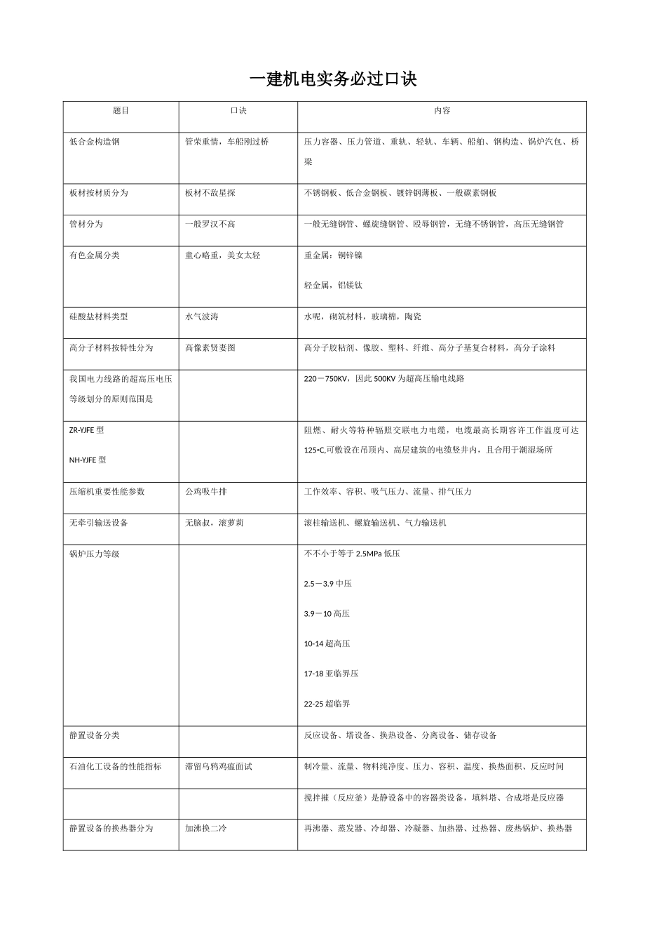 2024年一建机电实务口决整理_第1页