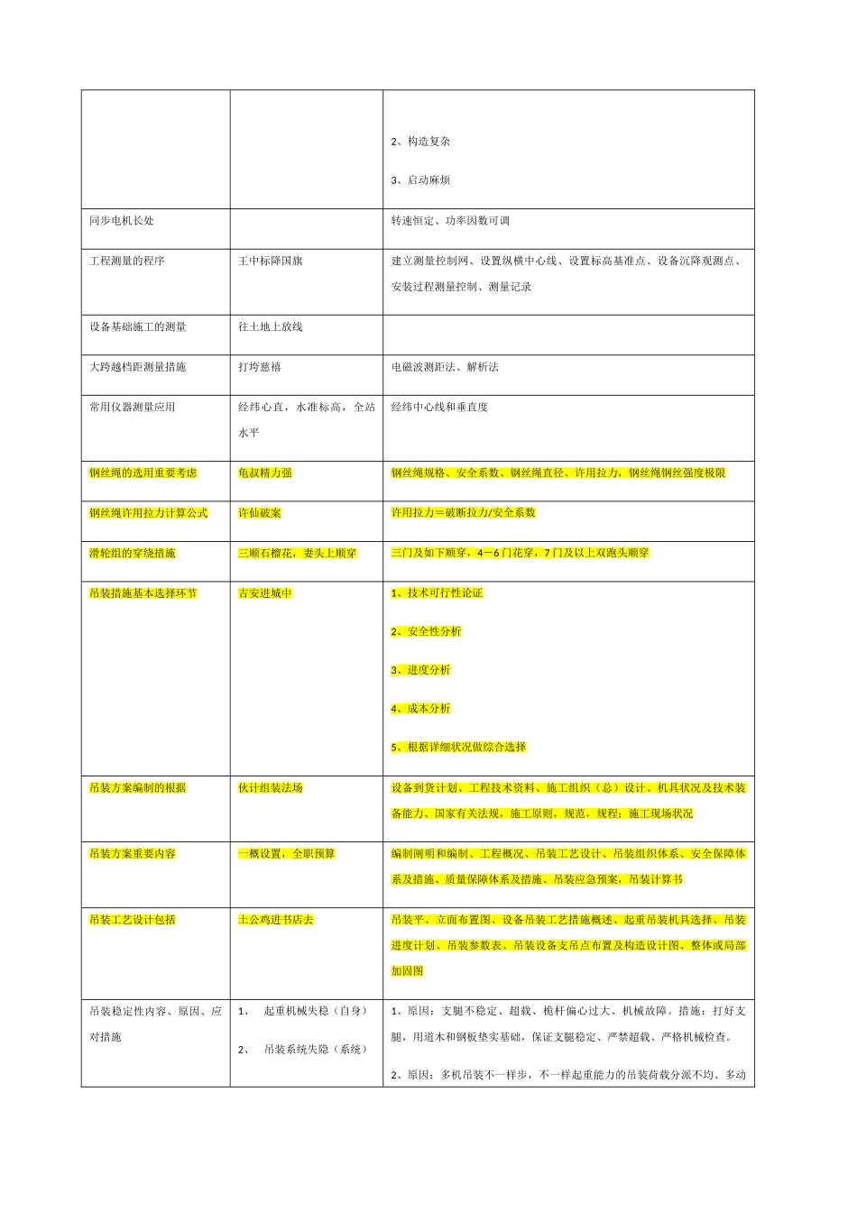 2024年一建机电实务口决整理_第3页