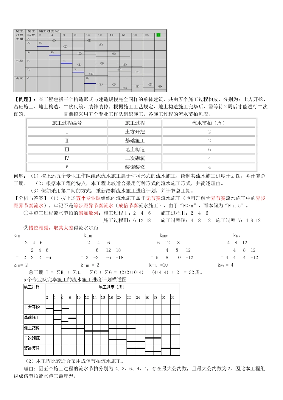 2024年一建建筑实务进度管理_第3页