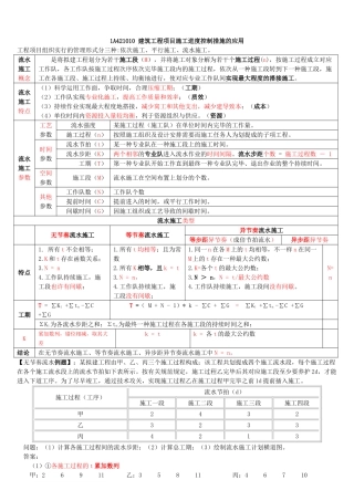 2024年一建建筑实务进度管理