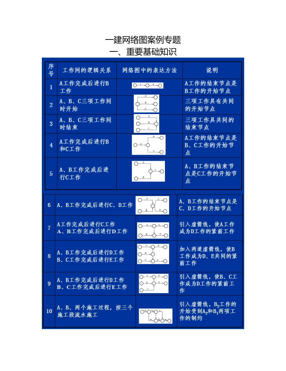 2024年一建网络图案例专题_第1页