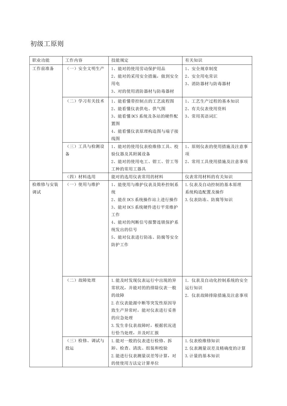 2024年仪表维修工试题库初级工_第2页