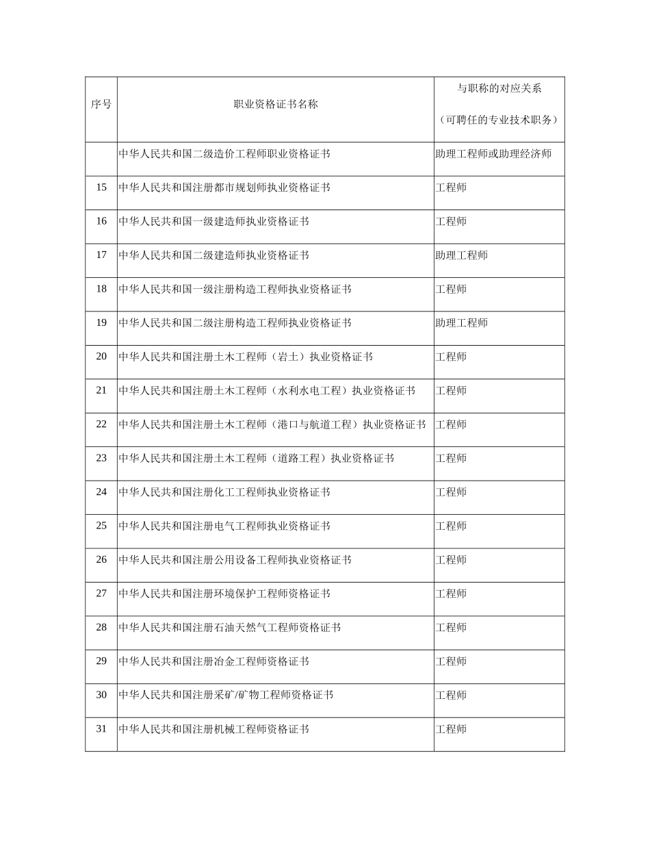 2024年整理建筑类证书专业技术人员国家职业资格证书一览表_第2页