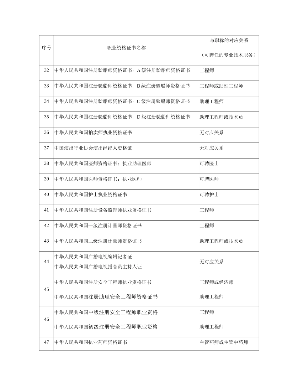 2024年整理建筑类证书专业技术人员国家职业资格证书一览表_第3页