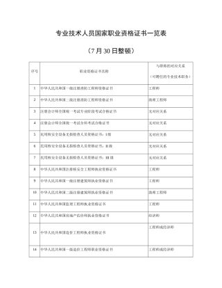 2024年整理建筑类证书专业技术人员国家职业资格证书一览表
