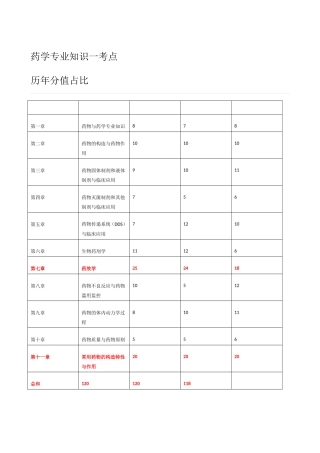 2024年执业药师西药一重点笔记