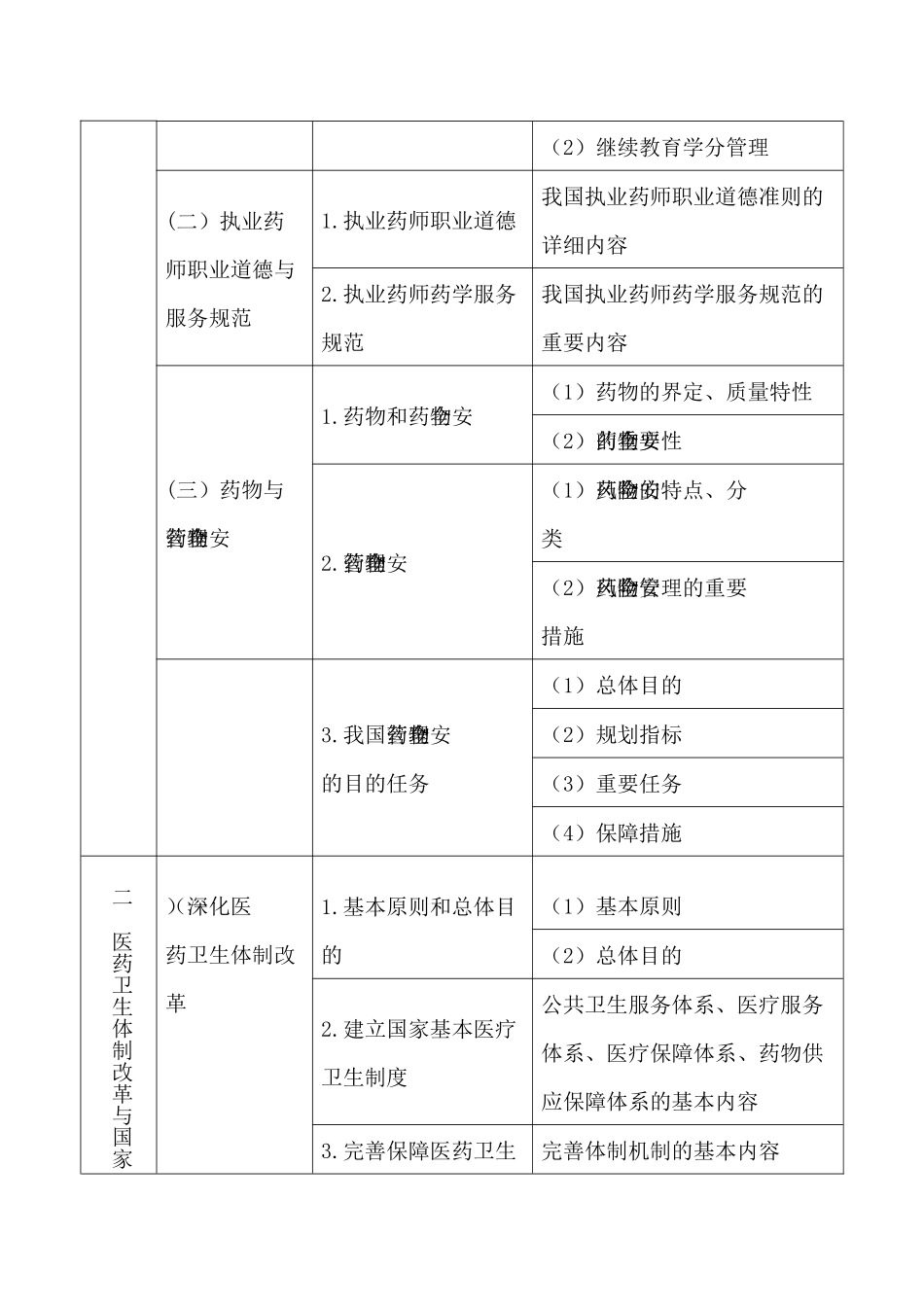 2024年执业药师药事管理与法规考试大纲_第2页