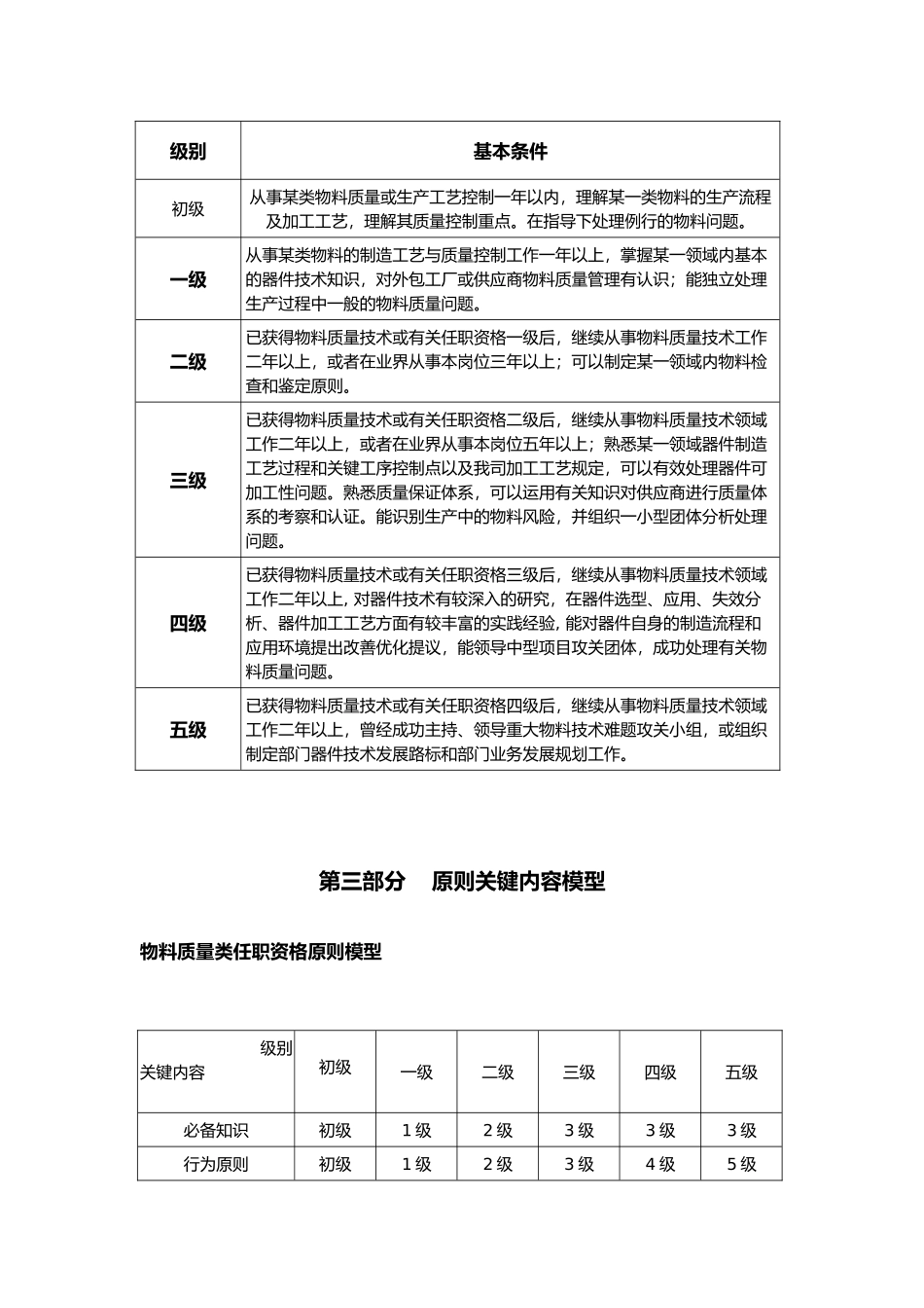2024年质量工程师MQE任职资格_第3页