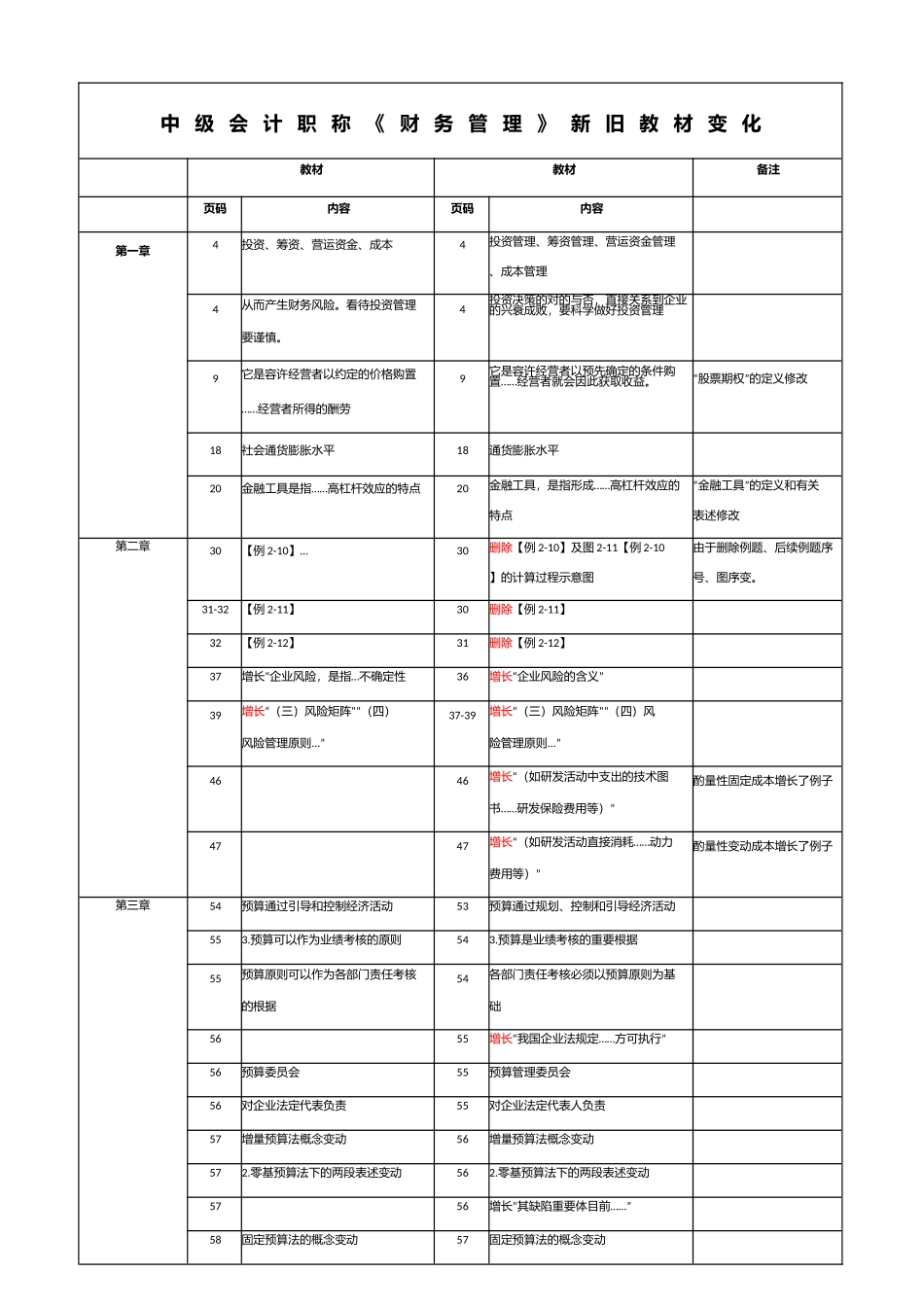 2024年中级会计职称财务管理新旧教材变化_第1页