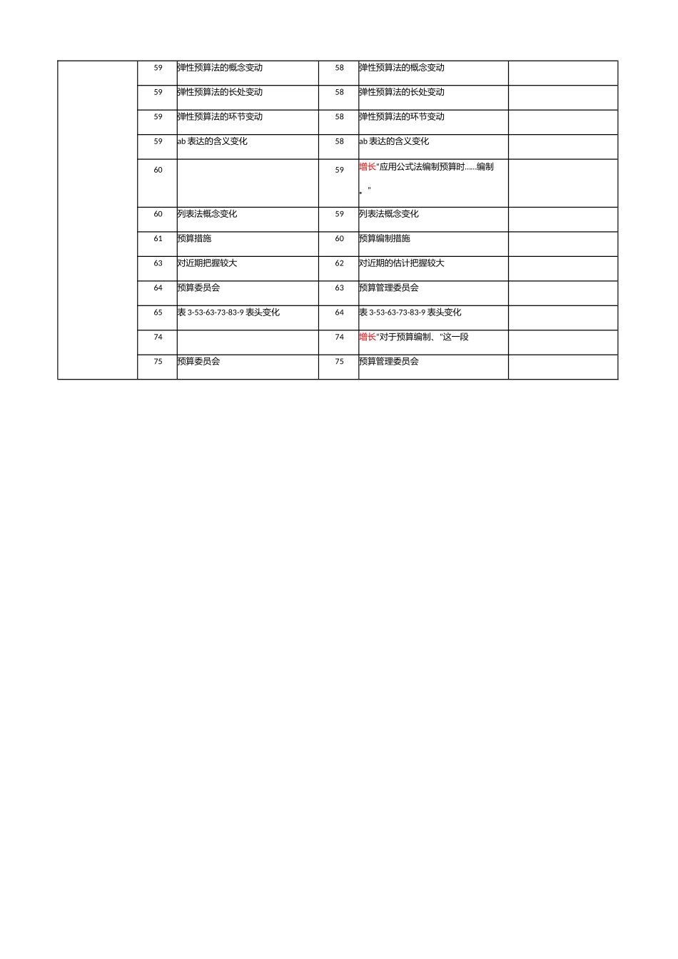 2024年中级会计职称财务管理新旧教材变化_第2页