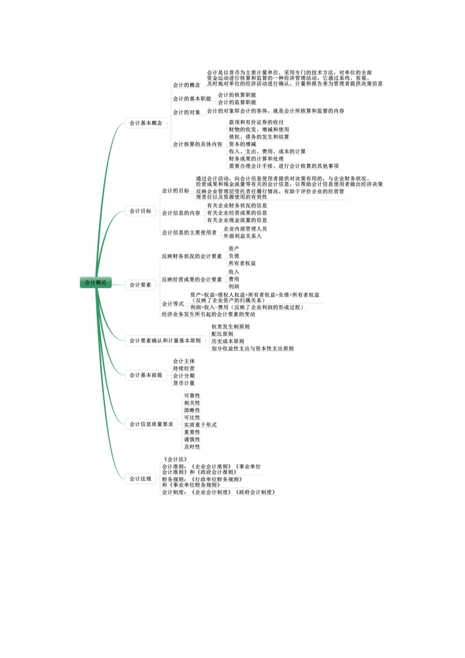 2024年中级经济师经济基础思维导图_第2页