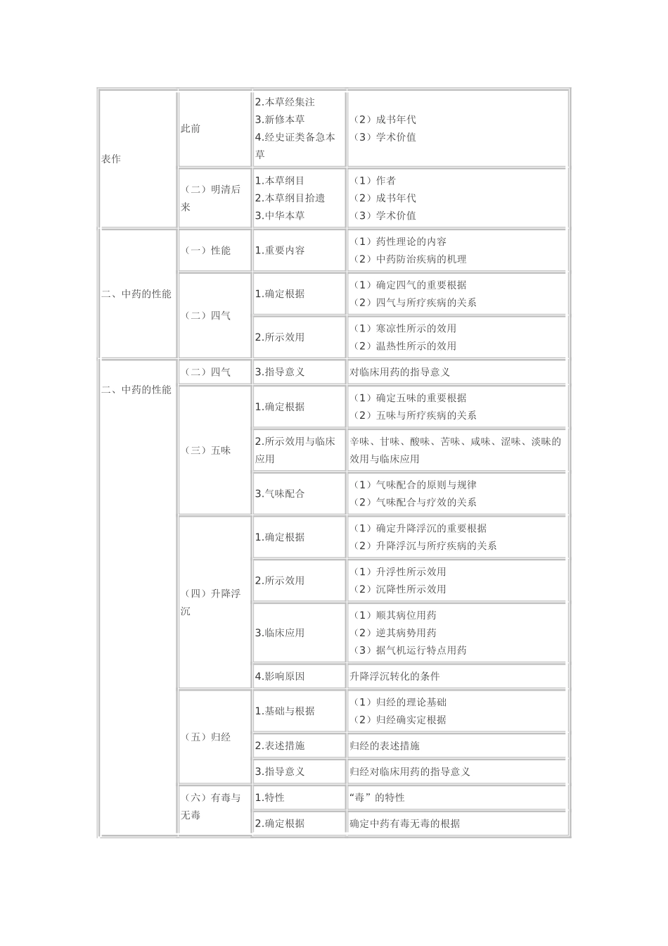 2024年中药执业药师考试大纲中药学_第2页