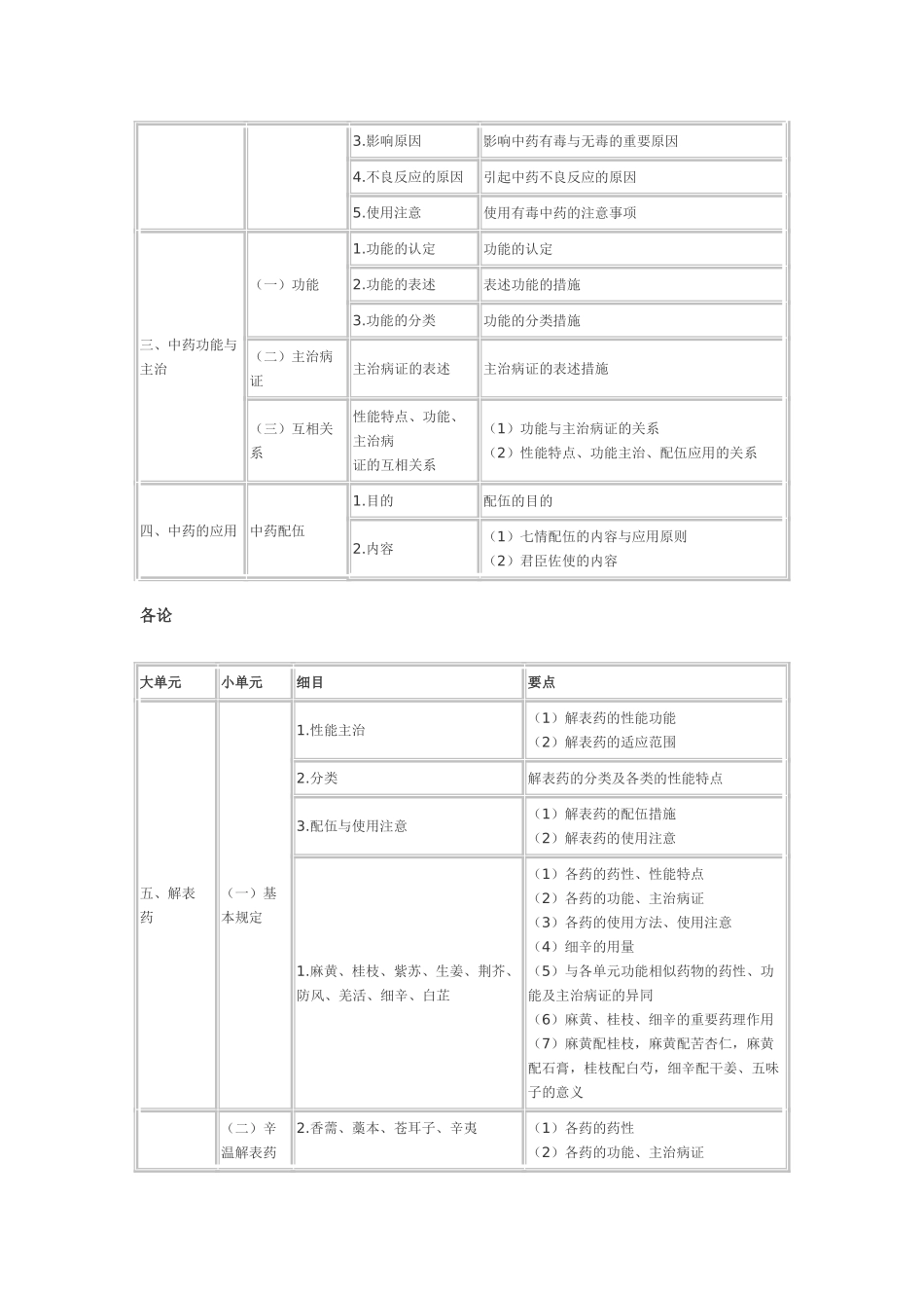 2024年中药执业药师考试大纲中药学_第3页
