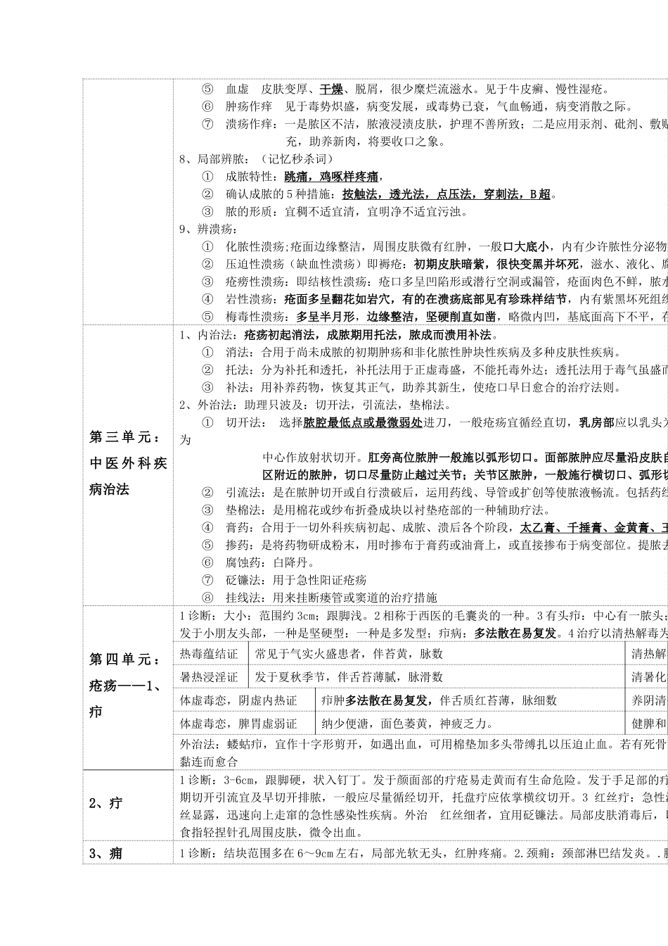 2024年中医执业医师考试中医外科学重点总结_第2页