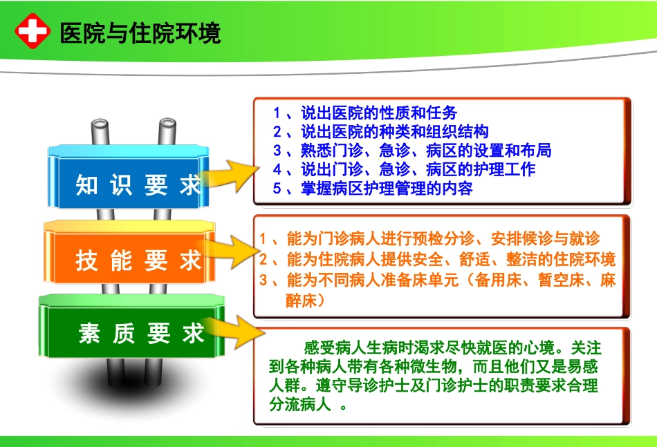 医院与住院环境PPT培训课件_第3页