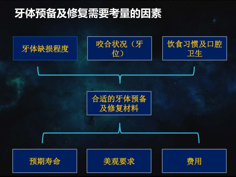 牙体预备详解PPT培训课件_第2页