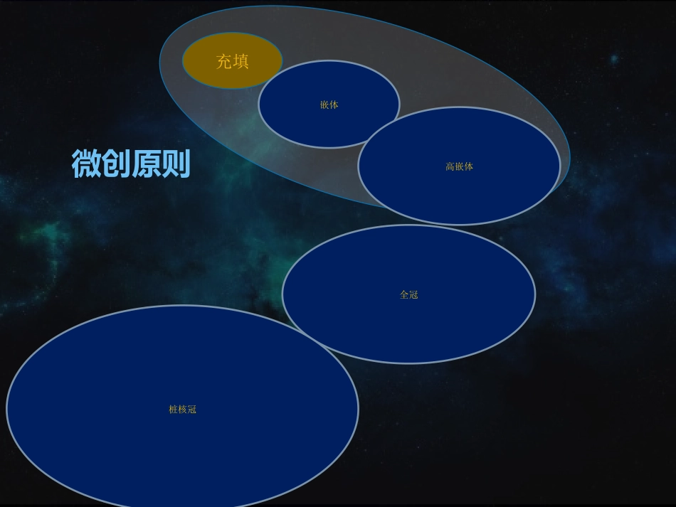 牙体预备详解PPT培训课件_第3页