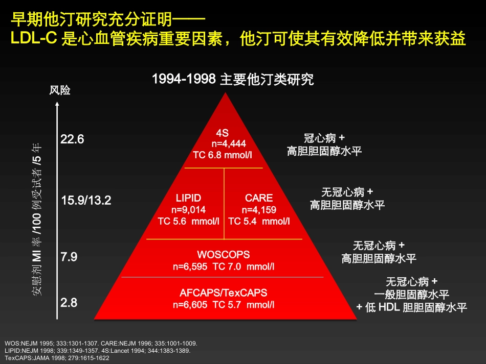 血脂管理新进展PPT培训课件_第3页