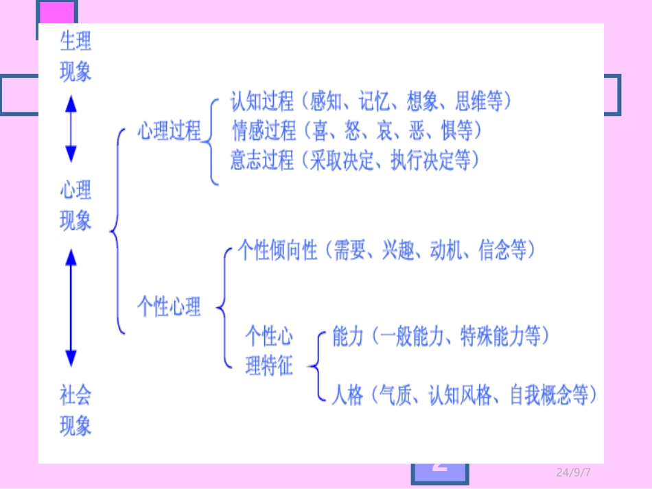 心理学基础知识PPT培训课件_第2页