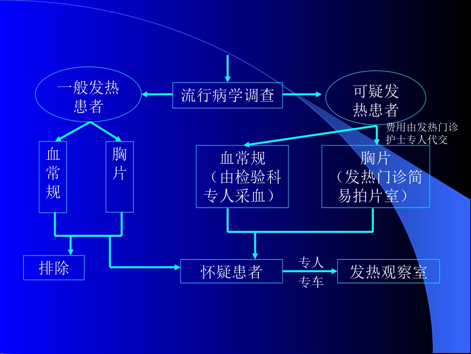 消毒隔离流程PPT培训课件_第3页