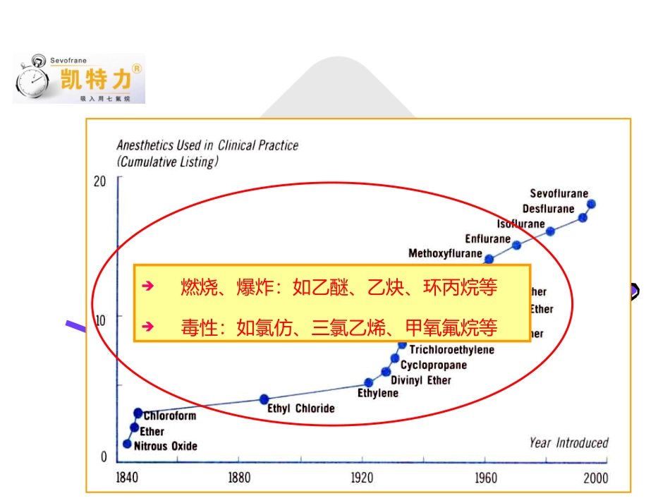 吸入麻醉发展史PPT培训课件_第3页