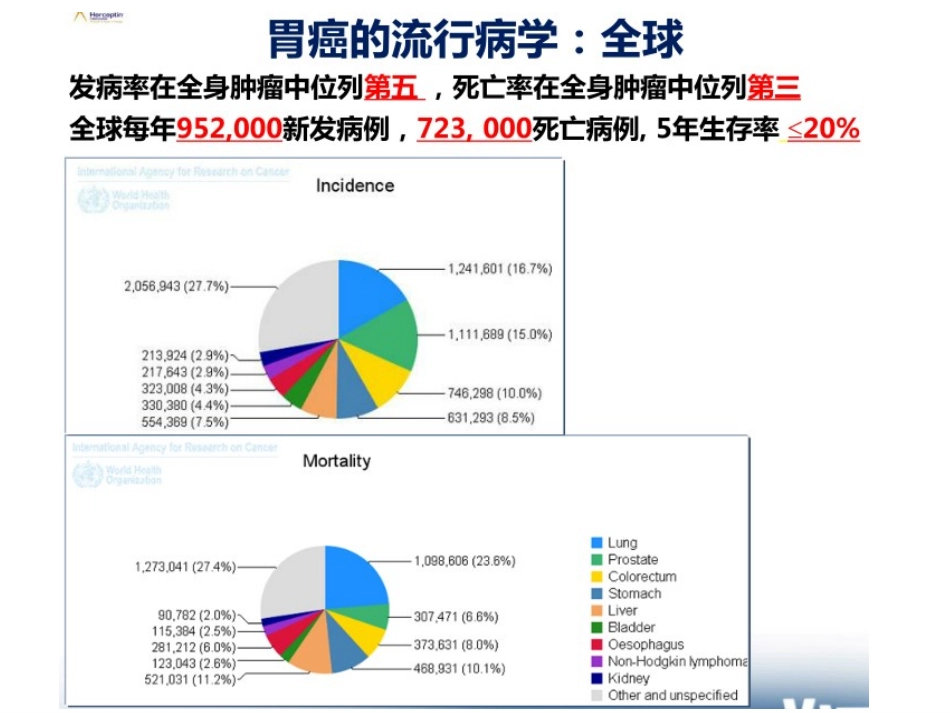 胃癌诊治进展PPT培训课件_第2页