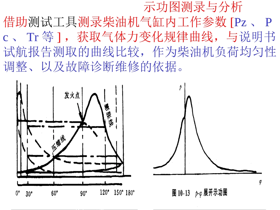 示功图分析讲解PPT培训课件_第1页