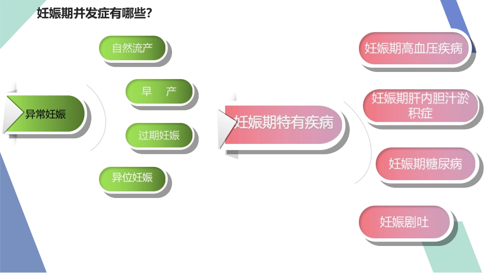 妊娠期并发症PPT培训课件_第2页