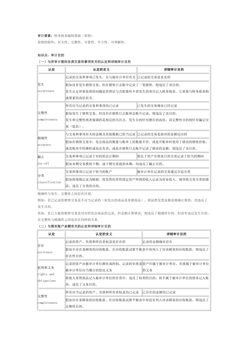 2024年CPA审计精华知识点_第1页