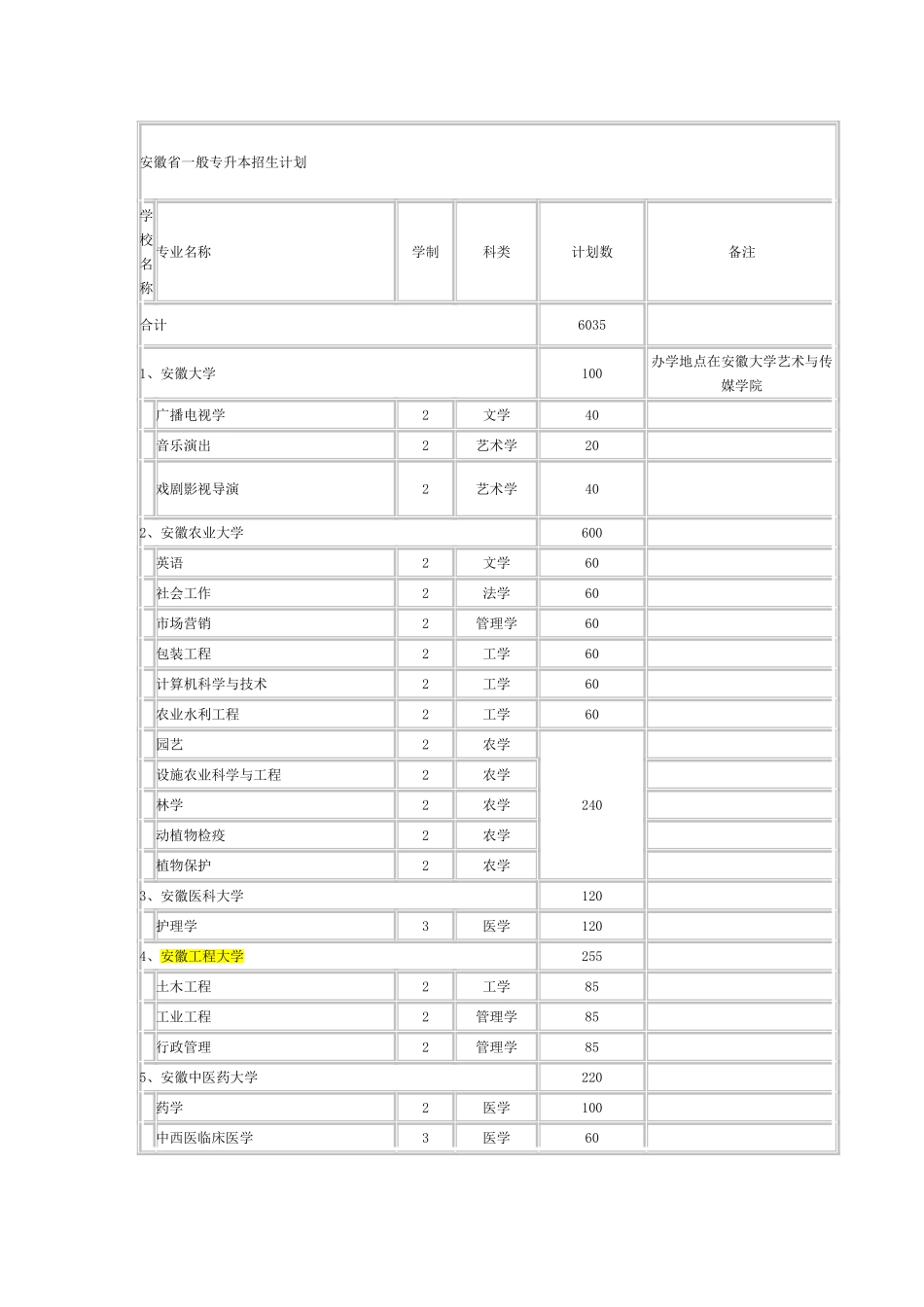 2024年安徽专升本招生计划_第1页