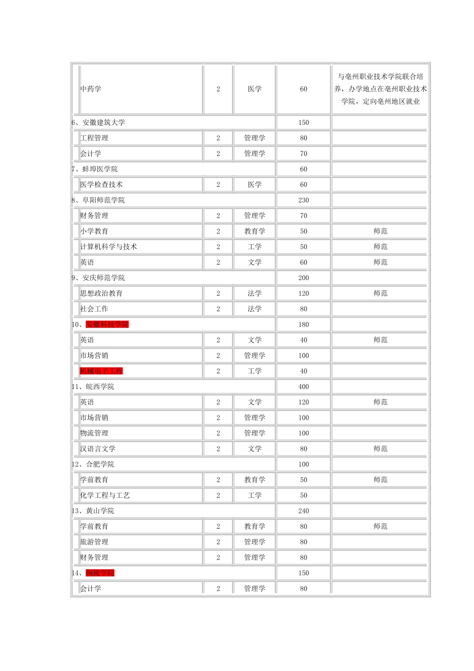 2024年安徽专升本招生计划_第2页