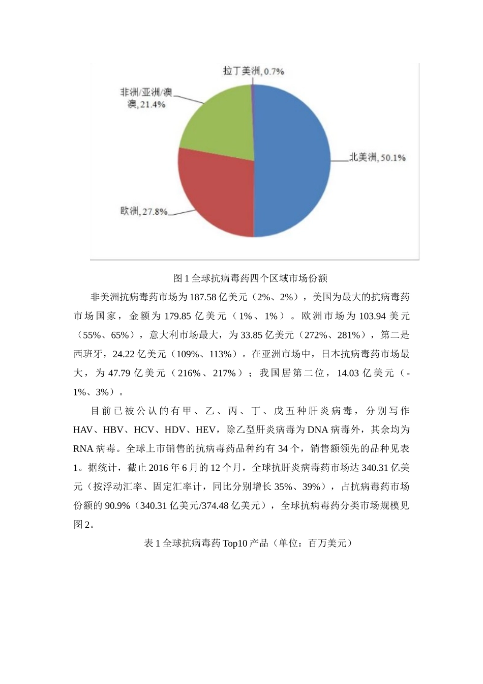 抗病毒类药物市场发展分析_第3页