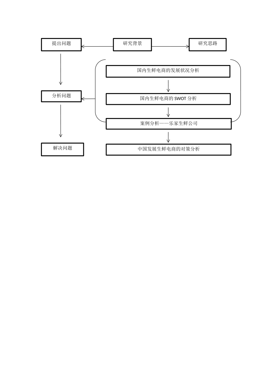 国内生鲜电商发展模式探析开题报告_第2页