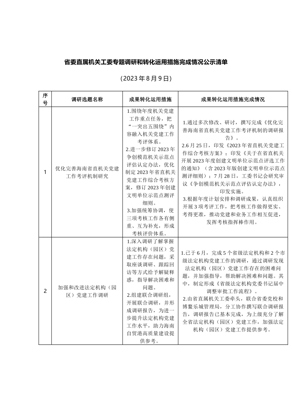 省委直属机关工委专题调研和转化运用措施完成情况公示清单_第1页