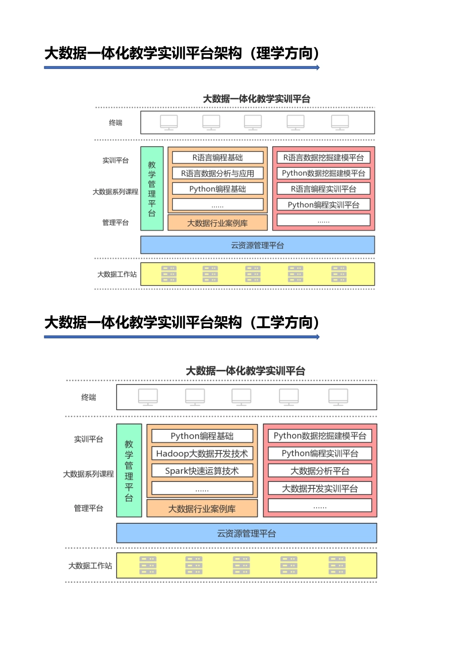 大数据一体化教学实训平台简介_第2页