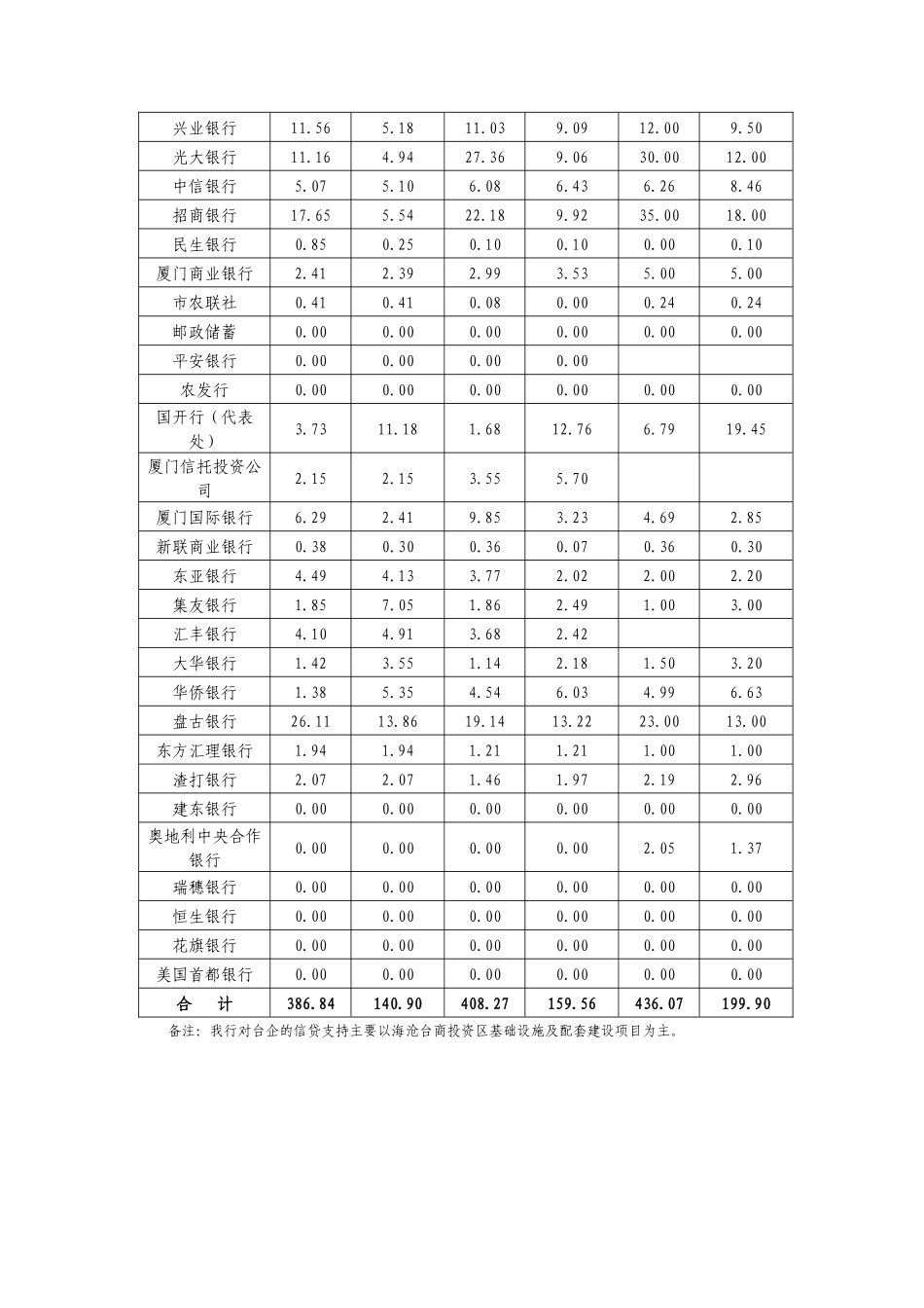 厦门银行业对台资支持情况_第2页