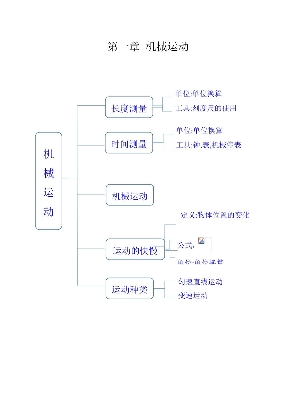 2024年八年级上物理思维导图_第1页