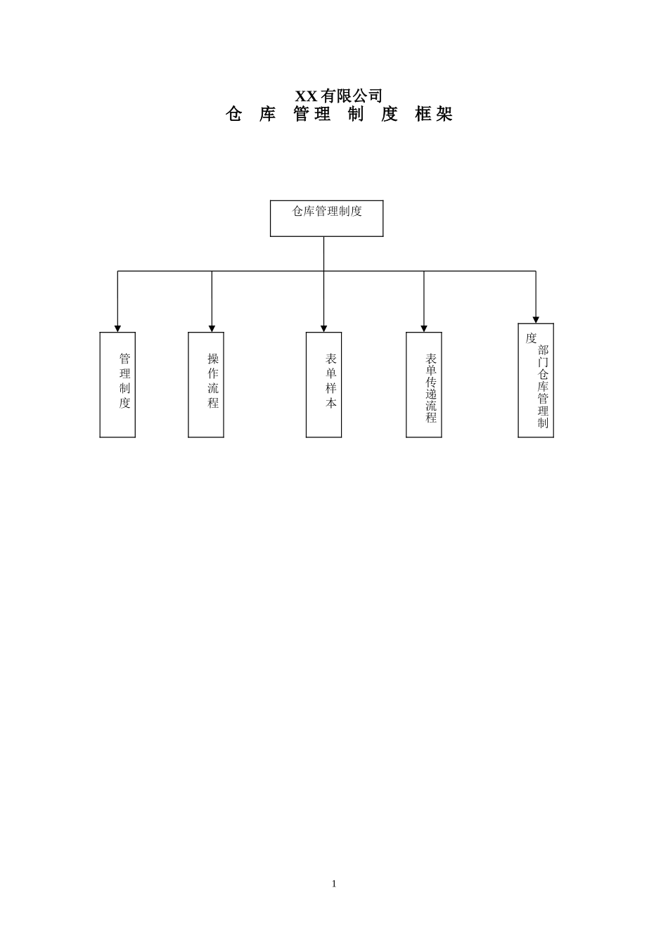 2024年仓库管理制度仓库管理流程仓库管理表单_第1页