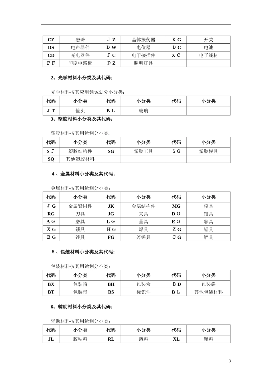 2024年仓库物料分类及编码的规则_第3页