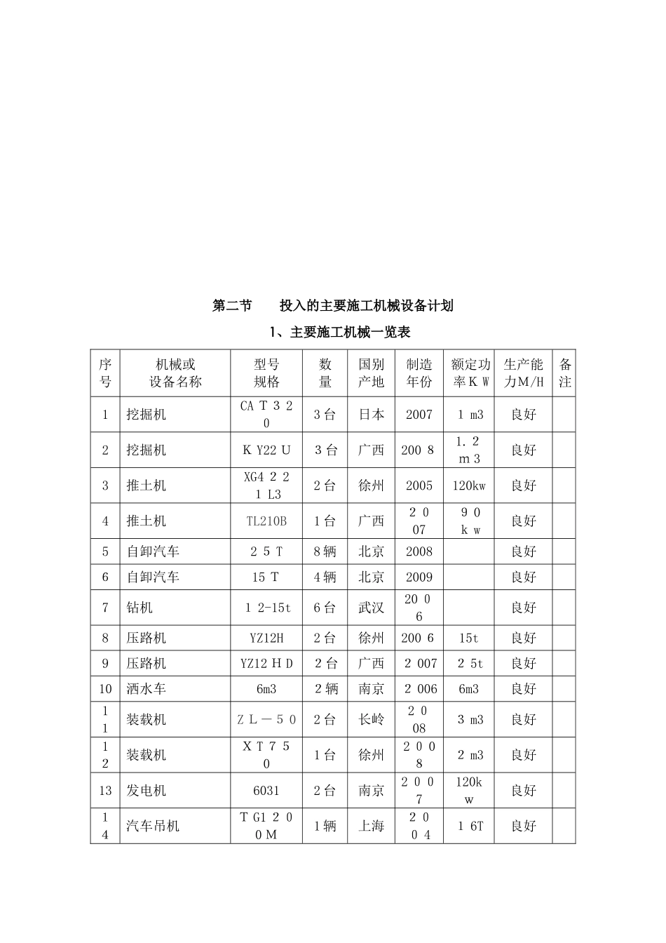 2024年道路工程劳动力、机械设备和材料投入计划_第3页