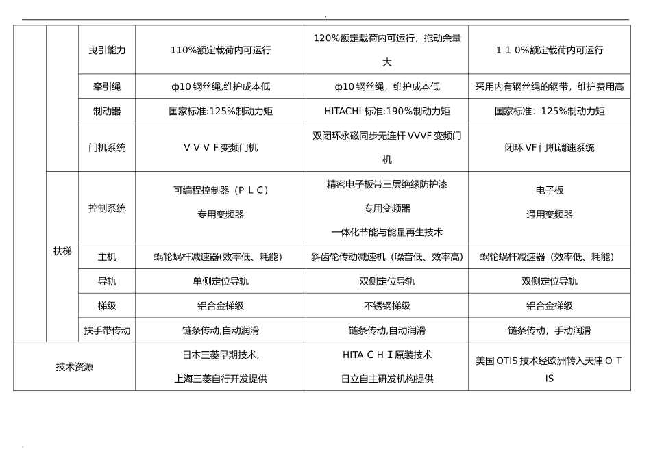 2024年电梯品牌对比.._第2页