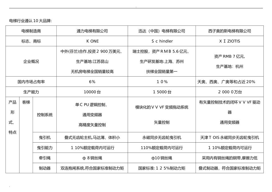 2024年电梯品牌对比.._第3页