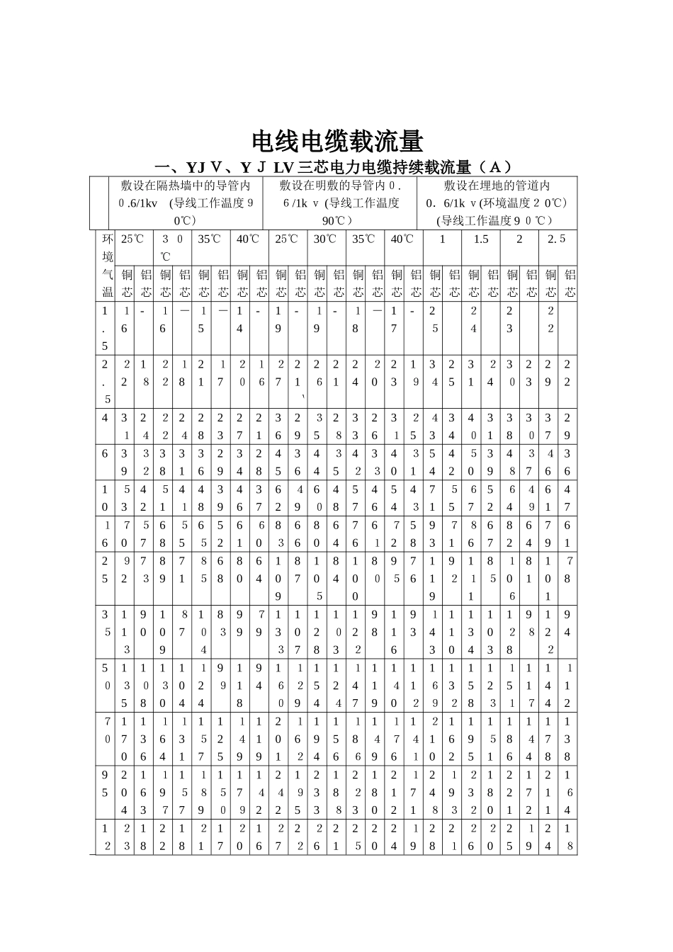 2024年电线电缆载流量_第1页
